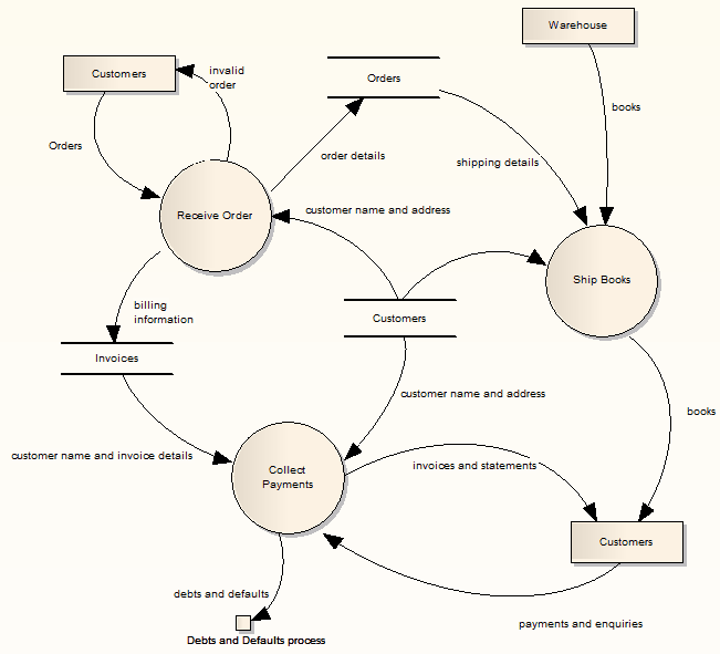 Data Flow Diagrams [EA User Guide]